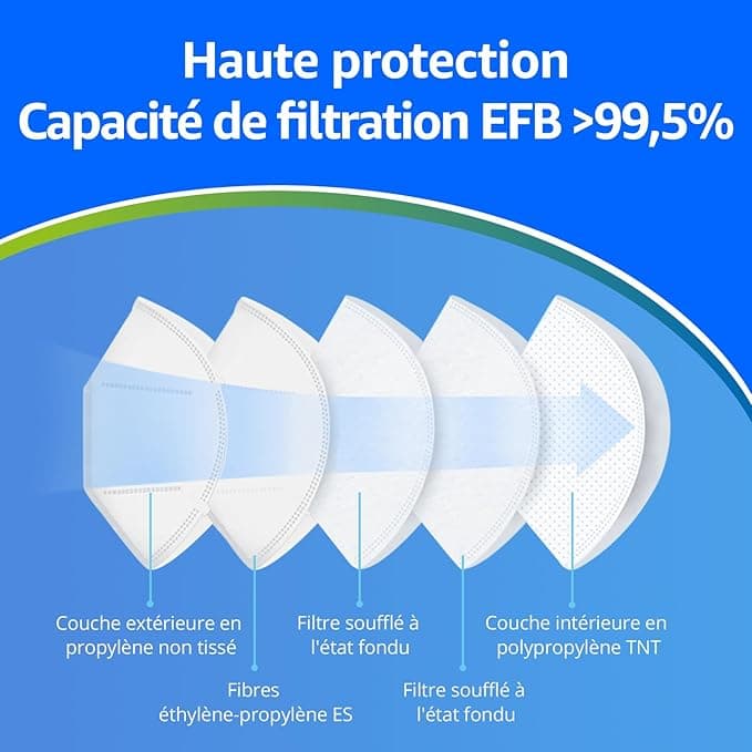 Masques FFP2 Certifiés CE Pack 50 Masques